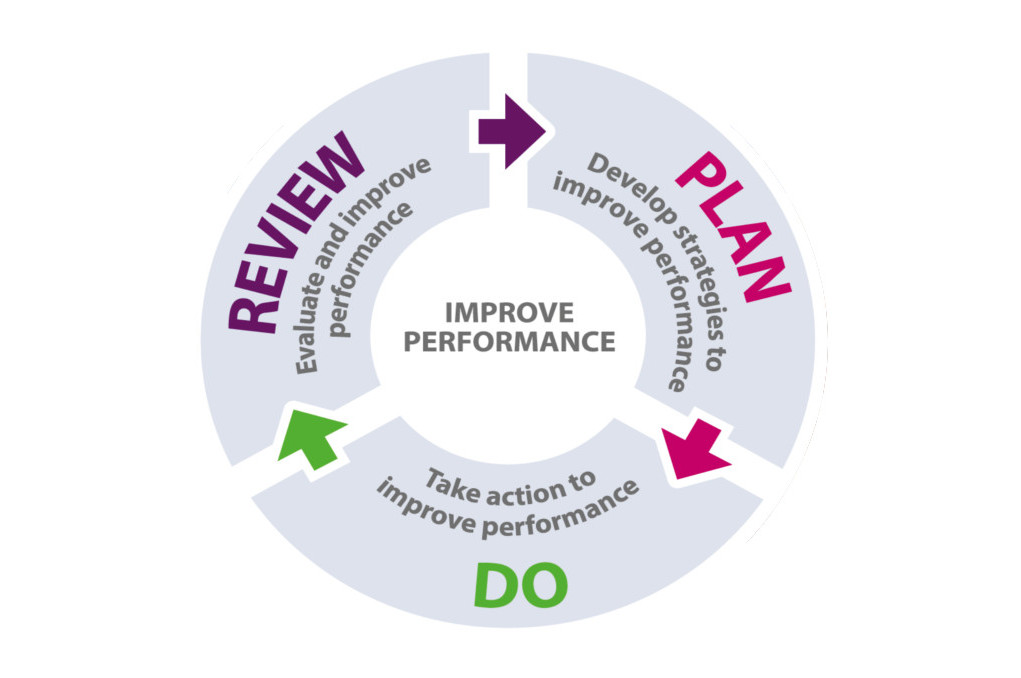 Achieving Sustainable Improvement Research